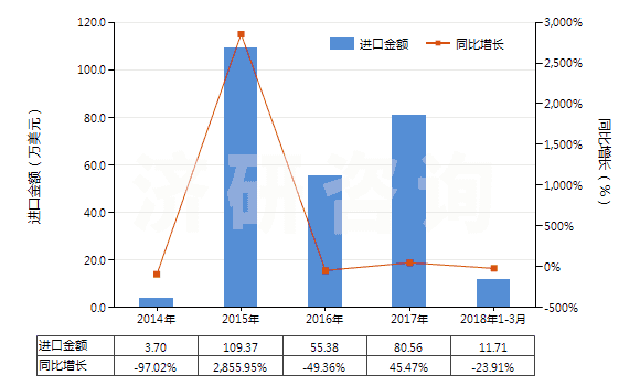 2014-2018年3月中國(guó)木糖醇(HS29054910)進(jìn)口總額及增速統(tǒng)計(jì)